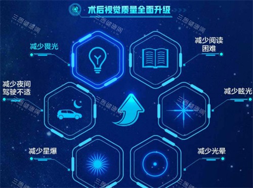 近視手術(shù)后**情況圖解